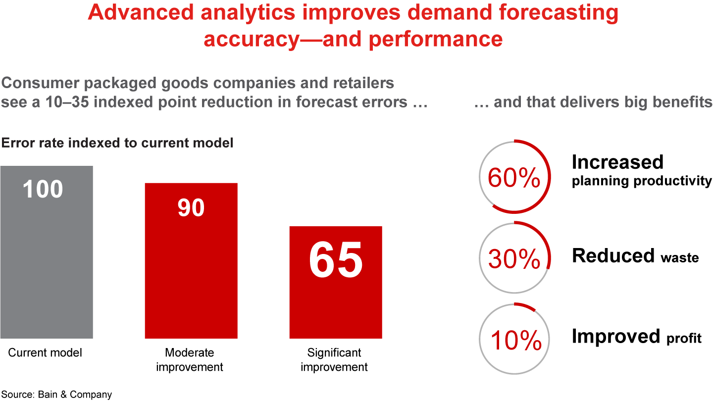 Advanced analytics improves demand forecast accuracy—and performance